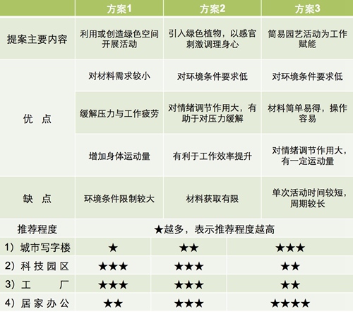 【防疫科普】如何利用園藝療法保持復工后身心健康？