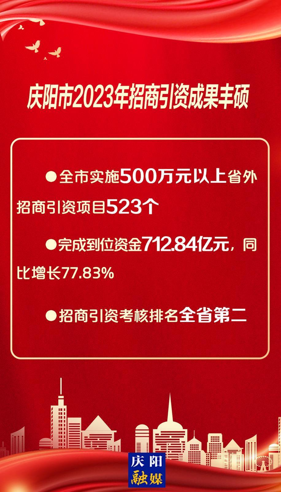 【微海報(bào)】慶陽(yáng)市2023年招商引資成果豐碩