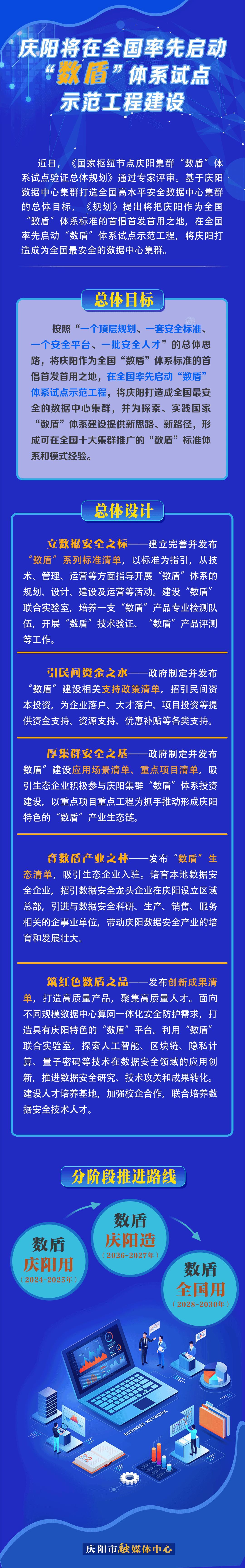 【長圖】慶陽將在全國率先啟動“數(shù)盾”體系試點示范工程建設