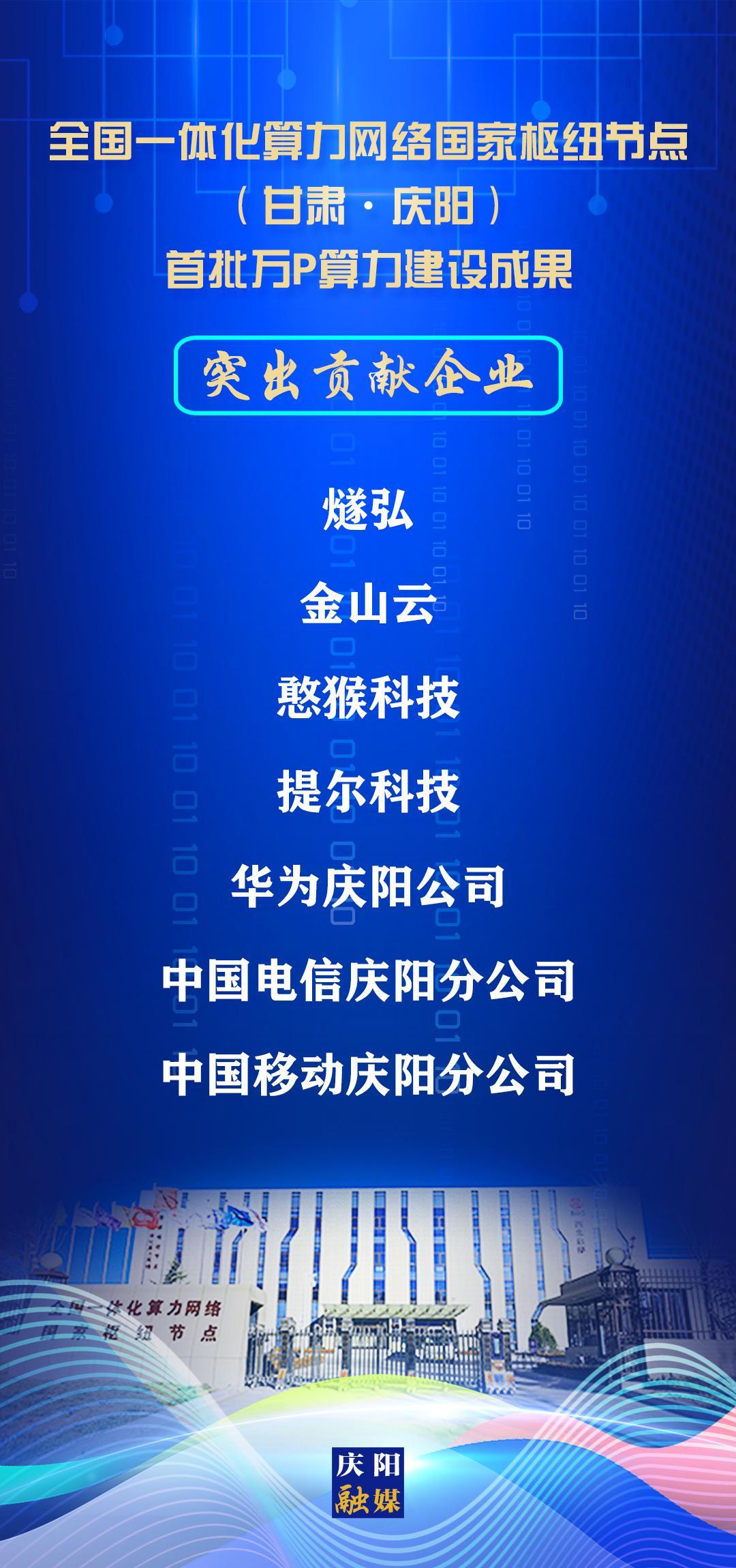 【微海報】全國一體化算力網絡國家樞紐節(jié)點（甘肅·慶陽）首批萬P算力建設成果“突出貢獻企業(yè)”名單發(fā)布