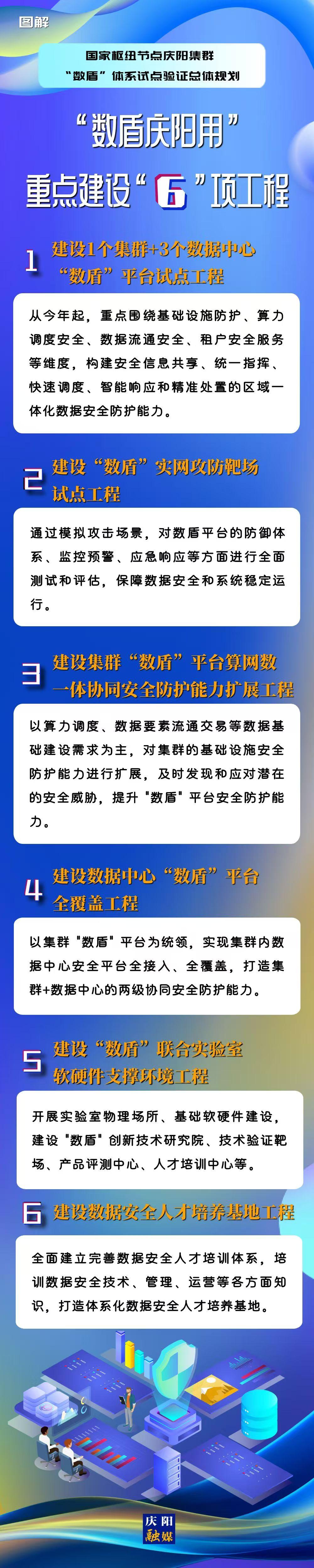 圖解丨慶陽市重點建設“6”項工程推動“數(shù)盾慶陽用”